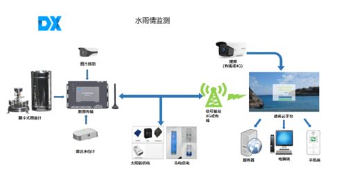 水庫河道水雨情監(jiān)測預警系統(tǒng) 核心軟硬件及輔助設備零售概覽